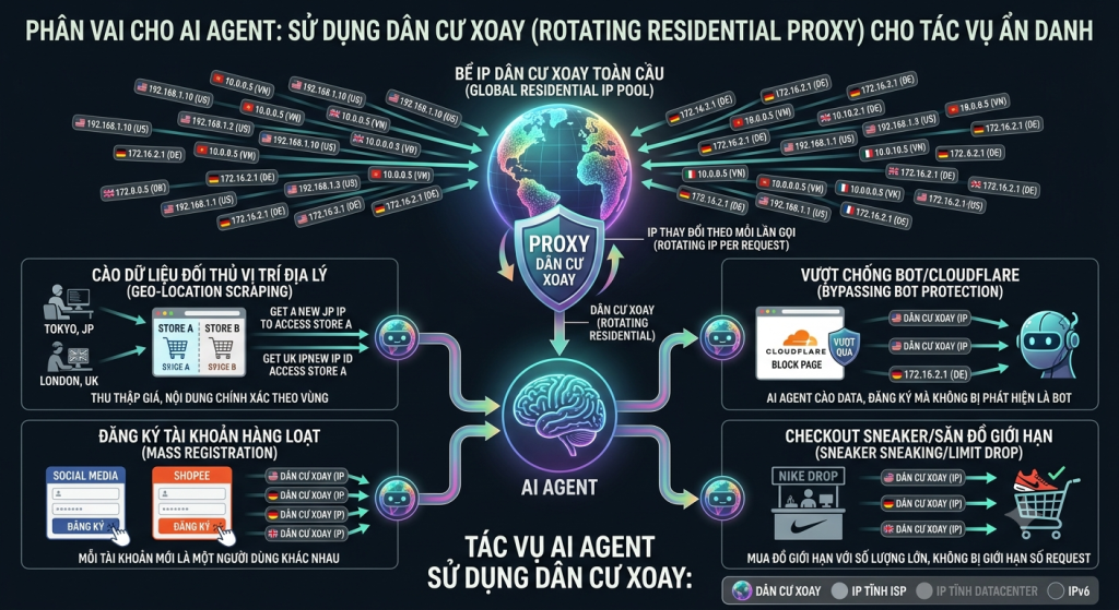 Sử dụng Residential Rotating Proxy cho AI agent